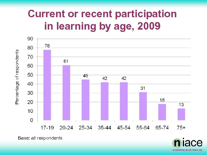 Percentage of respondents Current or recent participation in learning by age, 2009 Base: all