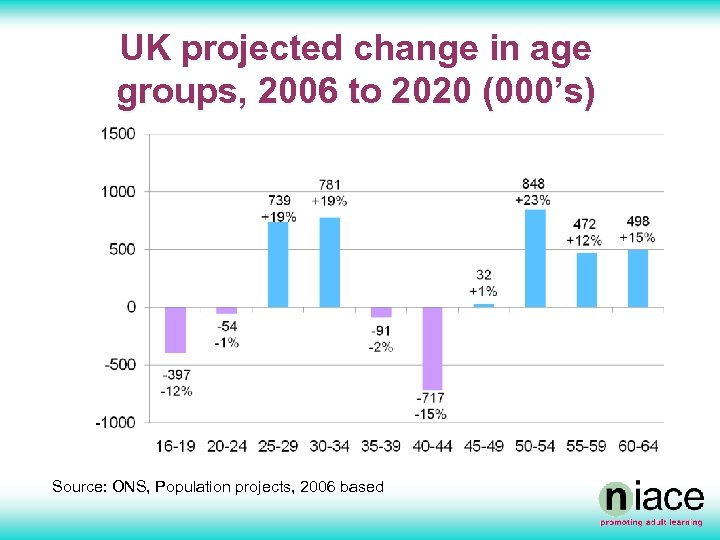 UK projected change in age groups, 2006 to 2020 (000’s) Source: ONS, Population projects,