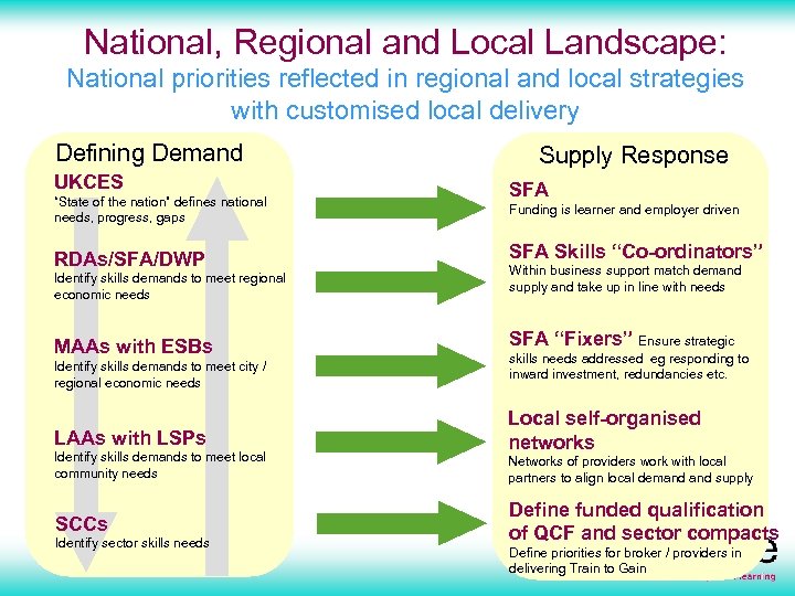 National, Regional and Local Landscape: National priorities reflected in regional and local strategies with