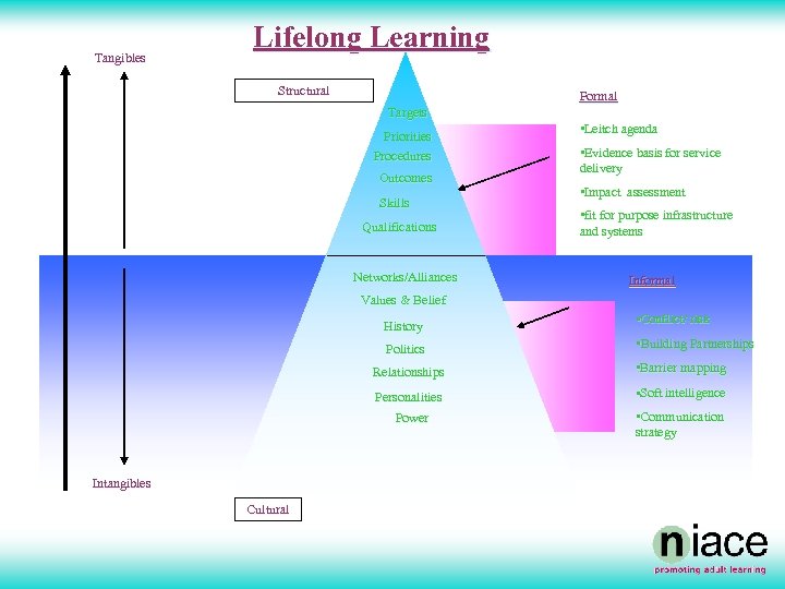 Tangibles Lifelong Learning Structural Formal Targets Priorities Procedures Outcomes Skills Qualifications Networks/Alliances • Leitch