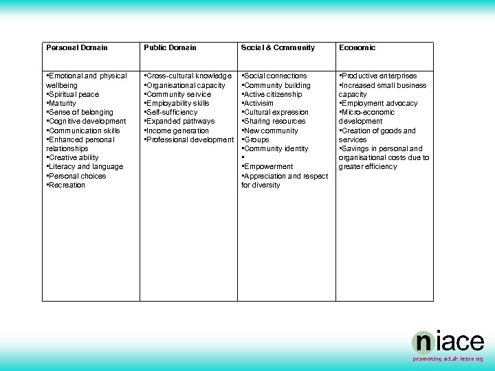 Personal Domain Public Domain Social & Community Economic • Emotional and physical wellbeing •