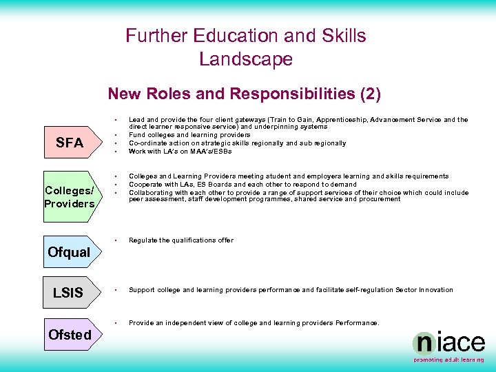 Further Education and Skills Landscape New Roles and Responsibilities (2) § SFA § §