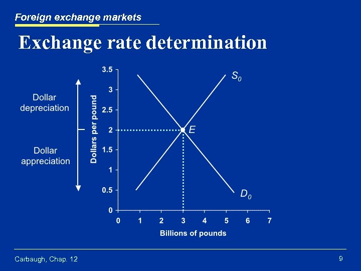 Foreign exchange markets Exchange rate determination Carbaugh, Chap. 12 9 