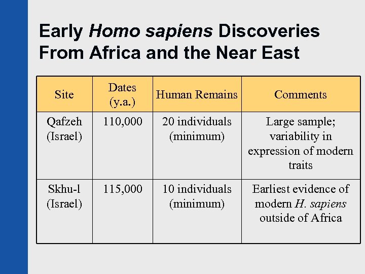 Early Homo sapiens Discoveries From Africa and the Near East Site Dates (y. a.