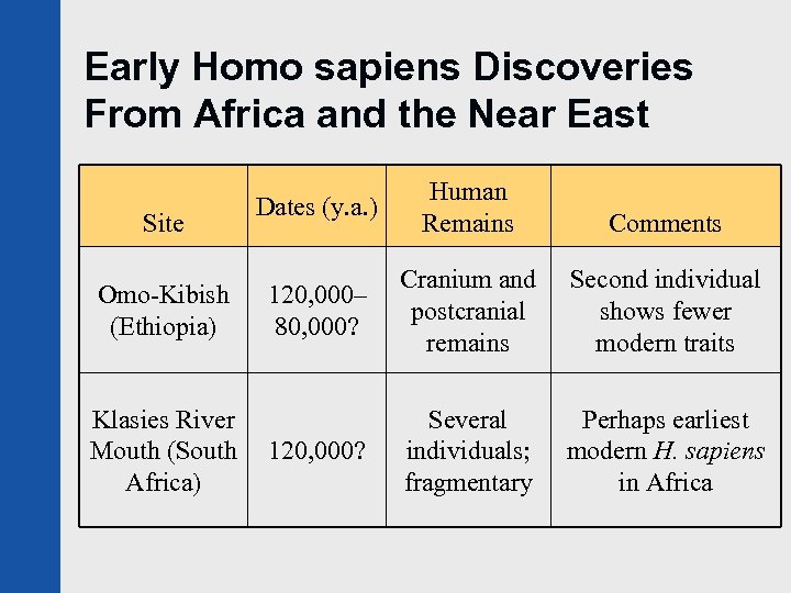 Early Homo sapiens Discoveries From Africa and the Near East Site Omo-Kibish (Ethiopia) Klasies