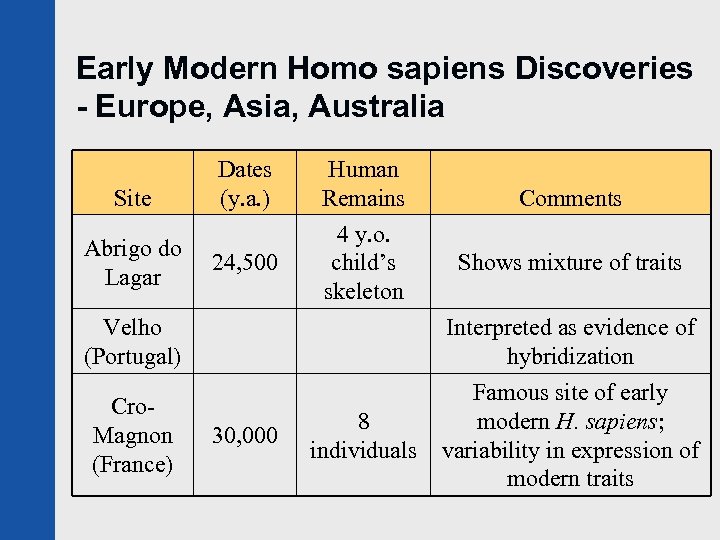 Early Modern Homo sapiens Discoveries - Europe, Asia, Australia Site Abrigo do Lagar Dates