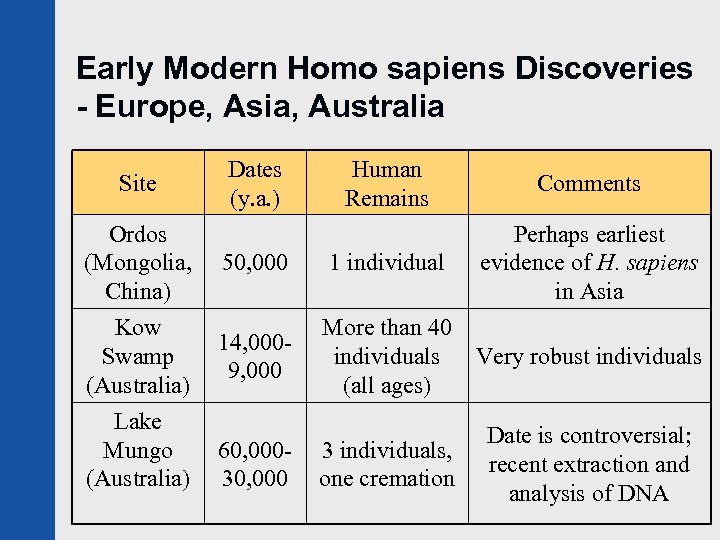 Early Modern Homo sapiens Discoveries - Europe, Asia, Australia Site Ordos (Mongolia, China) Kow