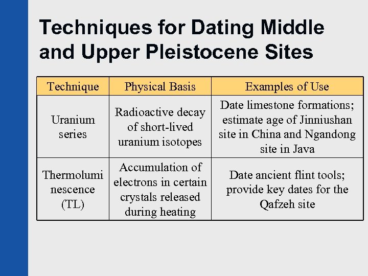 Techniques for Dating Middle and Upper Pleistocene Sites Technique Physical Basis Uranium series Radioactive