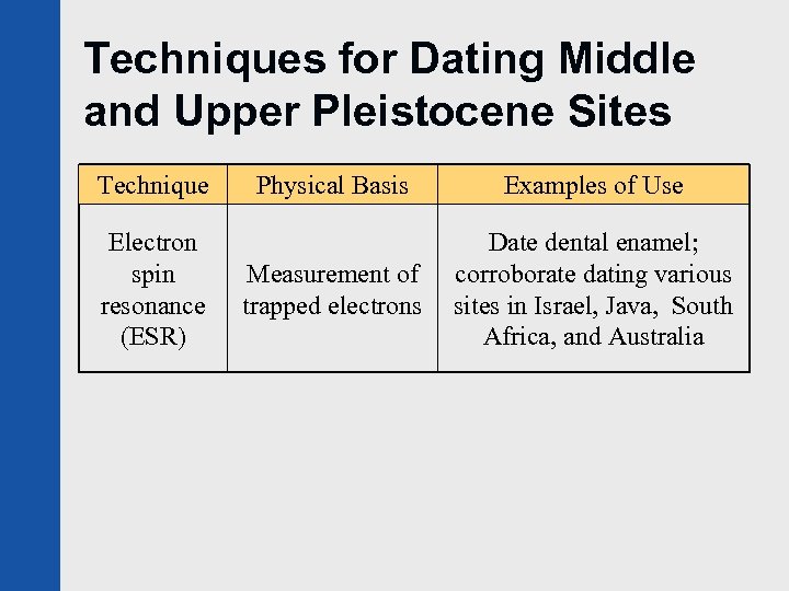 Techniques for Dating Middle and Upper Pleistocene Sites Technique Electron spin resonance (ESR) Physical