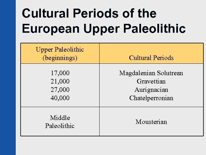 Cultural Periods of the European Upper Paleolithic (beginnings) Cultural Periods 17, 000 21, 000