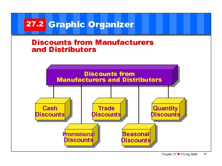 27. 2 Graphic Organizer Discounts from Manufacturers and Distributors Cash Discounts Trade Discounts Promotional