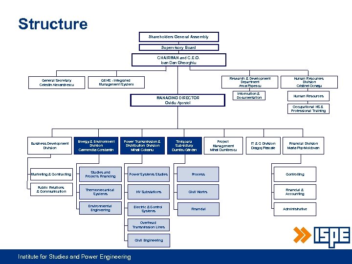 Structure Shareholders General Assembly Supervisory Board CHAIRMAN and C. E. O. Ioan Dan Gheorghiu