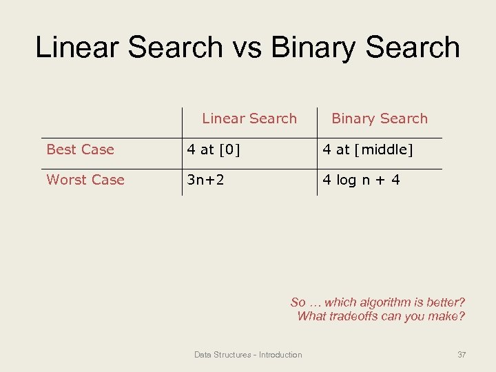 Linear Search vs Binary Search Linear Search Binary Search Best Case 4 at [0]