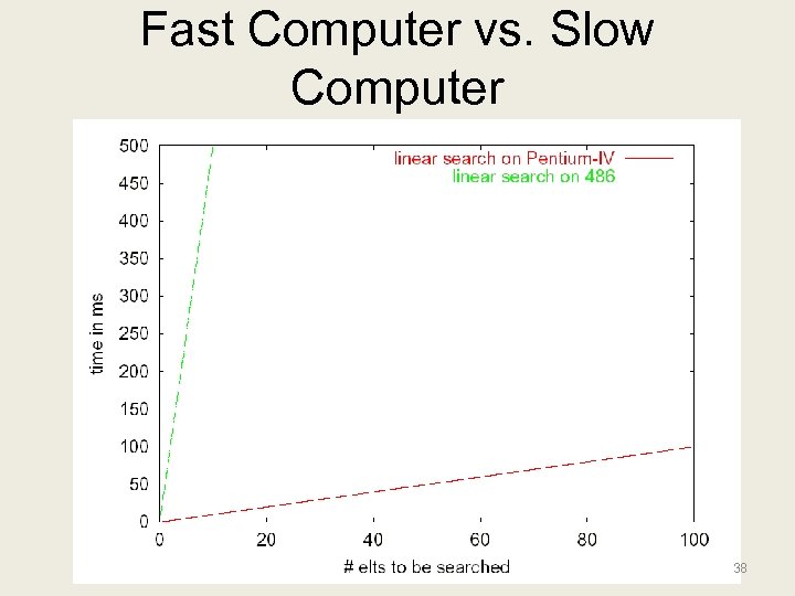 Fast Computer vs. Slow Computer 38 