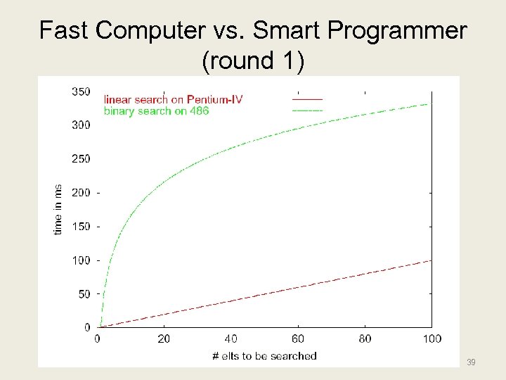 Fast Computer vs. Smart Programmer (round 1) 39 