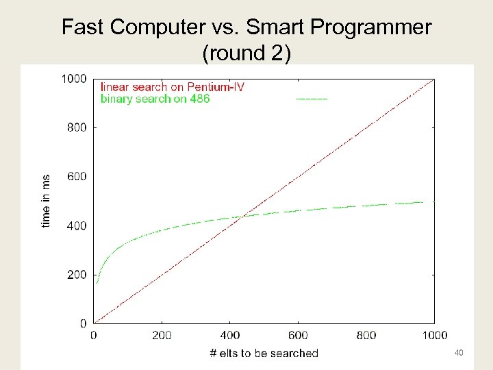 Fast Computer vs. Smart Programmer (round 2) 40 