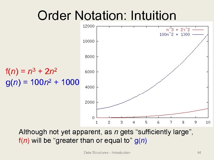 Order Notation: Intuition f(n) = n 3 + 2 n 2 g(n) = 100