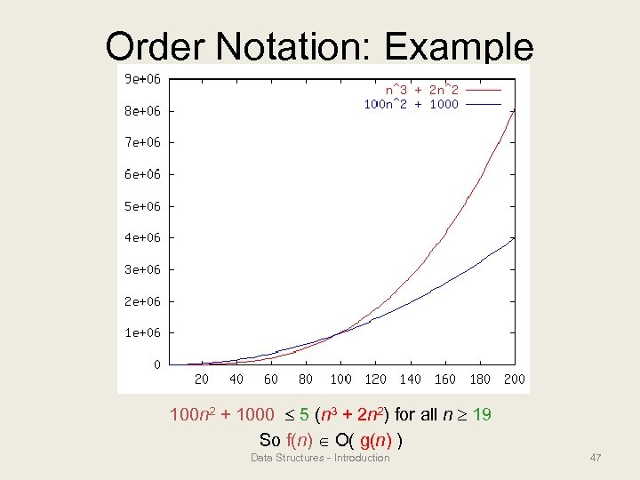 Order Notation: Example 100 n 2 + 1000 5 (n 3 + 2 n