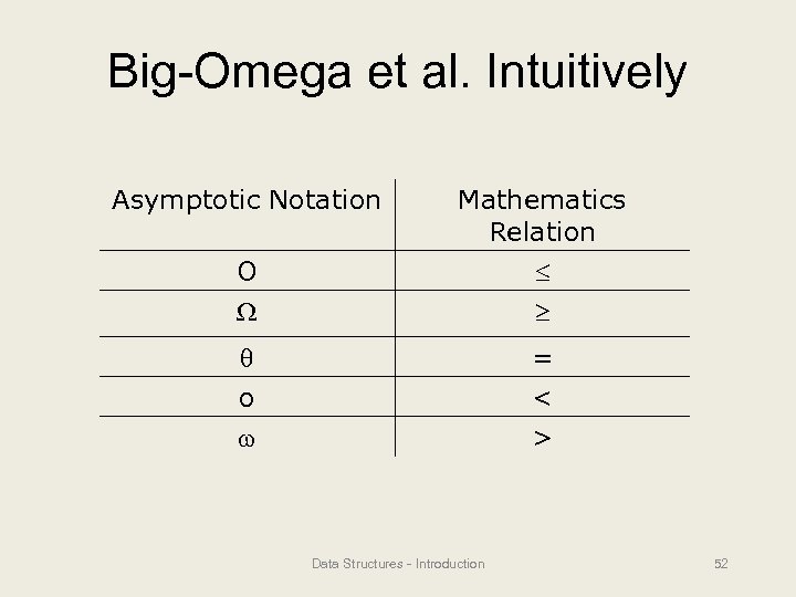 Big-Omega et al. Intuitively Asymptotic Notation O Mathematics Relation = < > o Data