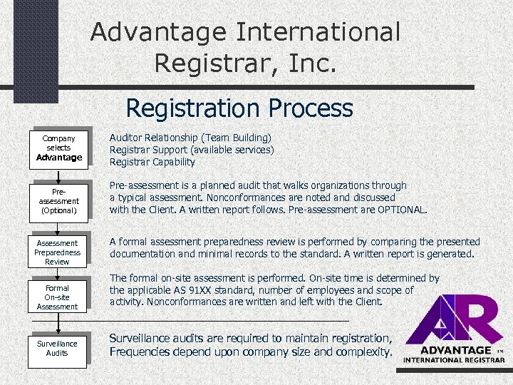 Advantage International Registrar, Inc. Registration Process Company selects Advantage Preassessment (Optional) Assessment Preparedness Review