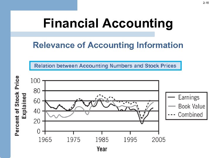 2 -15 Financial Accounting Relevance of Accounting Information Relation between Accounting Numbers and Stock