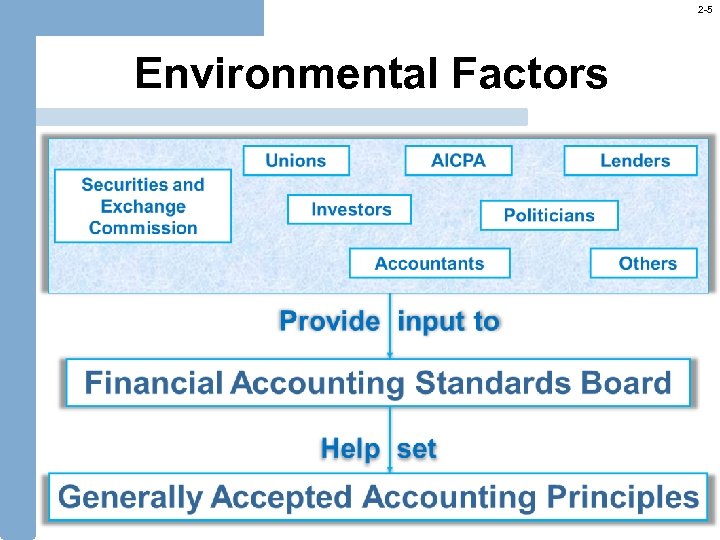 2 -5 Environmental Factors 