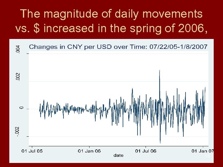 The magnitude of daily movements vs. $ increased in the spring of 2006, 18
