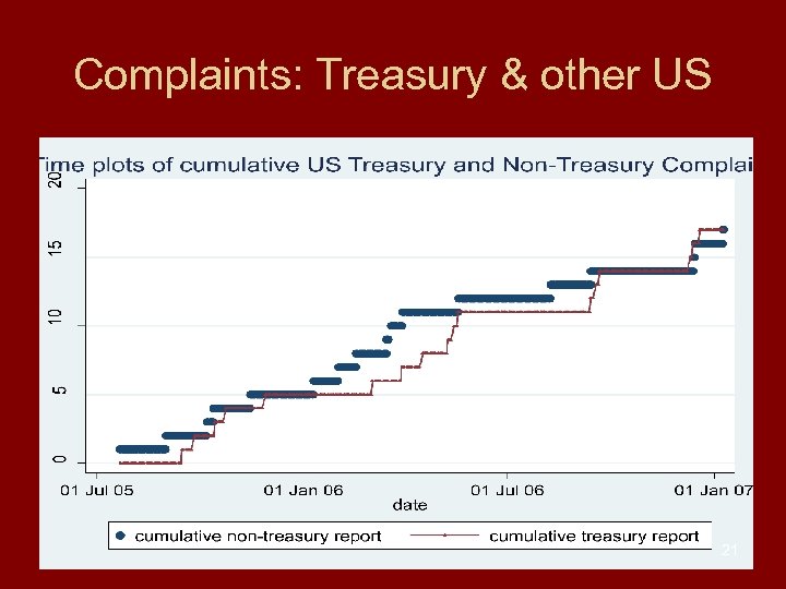 Complaints: Treasury & other US 21 