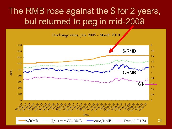 The RMB rose against the $ for 2 years, but returned to peg in