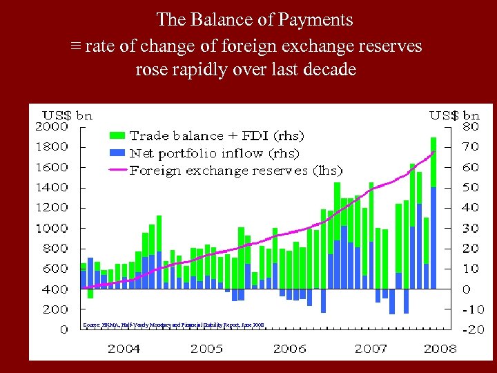 The Balance of Payments ≡ rate of change of foreign exchange reserves rose rapidly
