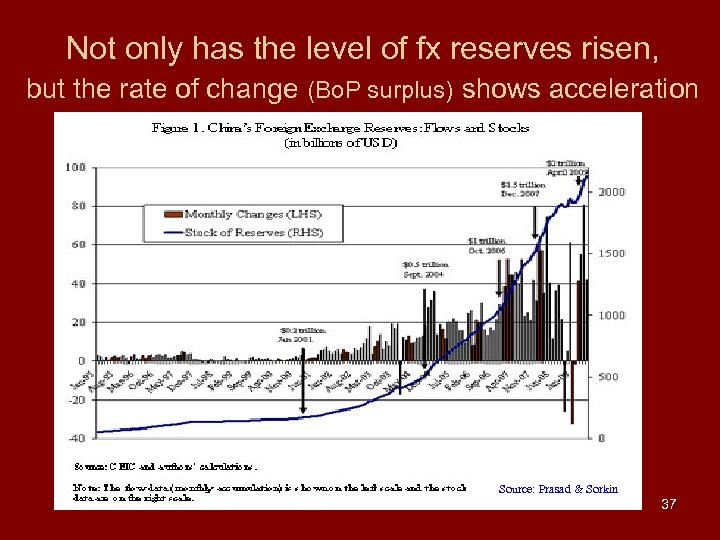Not only has the level of fx reserves risen, but the rate of change