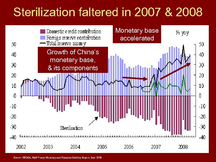 Sterilization faltered in 2007 & 2008 Monetary base accelerated Growth of China’s monetary base,