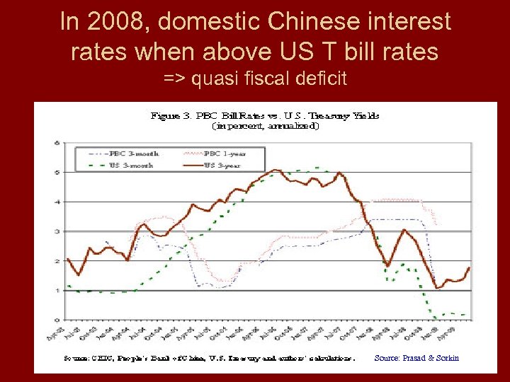 In 2008, domestic Chinese interest rates when above US T bill rates => quasi