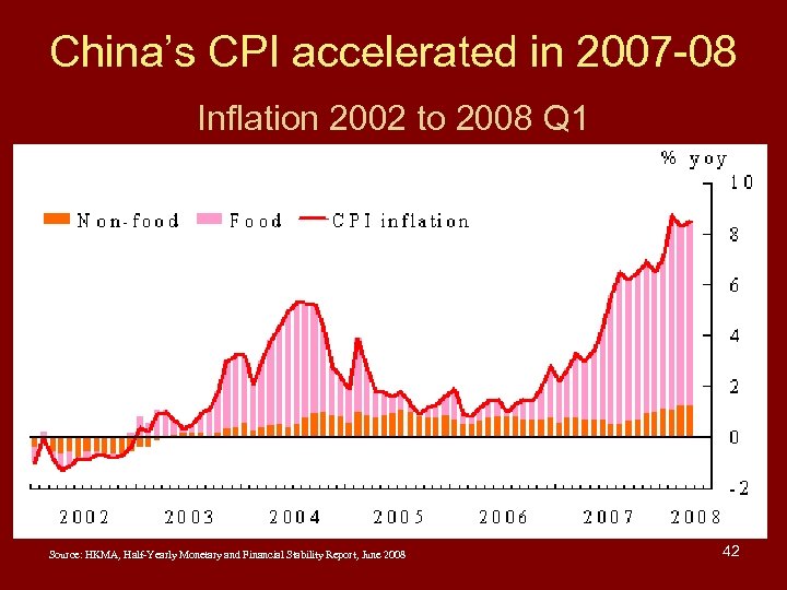 China’s CPI accelerated in 2007 -08 Inflation 2002 to 2008 Q 1 Source: HKMA,