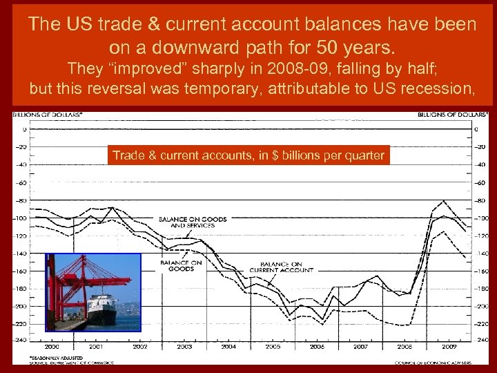 The US trade & current account balances have been on a downward path for