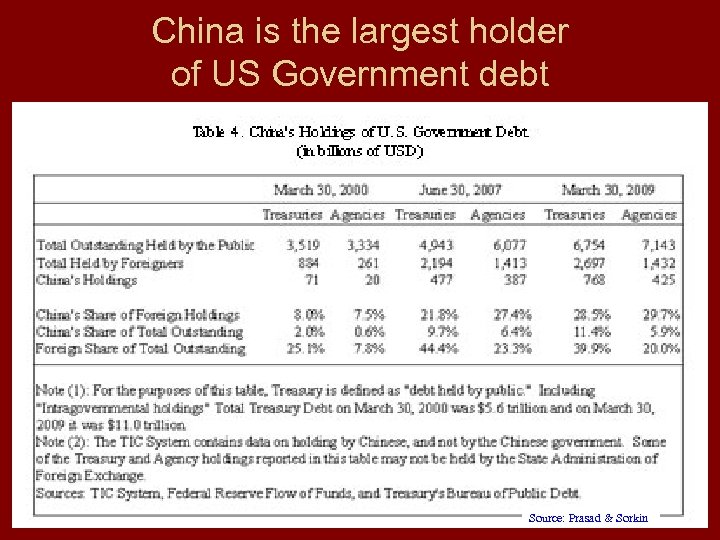 China is the largest holder of US Government debt Source: Prasad & Sorkin 55
