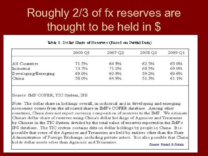 Roughly 2/3 of fx reserves are thought to be held in $ Source: Prasad