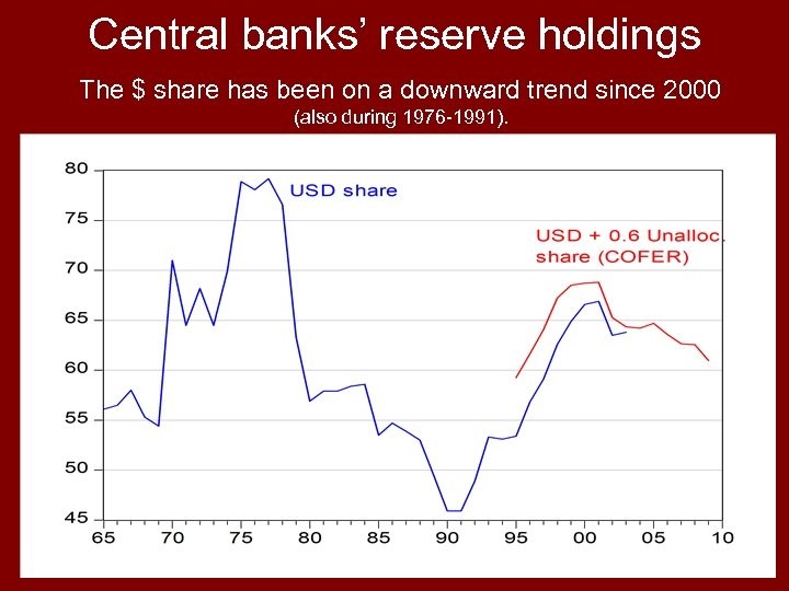 Central banks’ reserve holdings The $ share has been on a downward trend since
