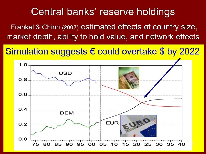 Central banks’ reserve holdings Frankel & Chinn (2007) estimated effects of country size, market