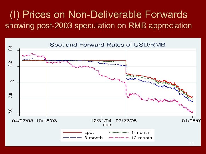 (I) Prices on Non-Deliverable Forwards showing post-2003 speculation on RMB appreciation 75 