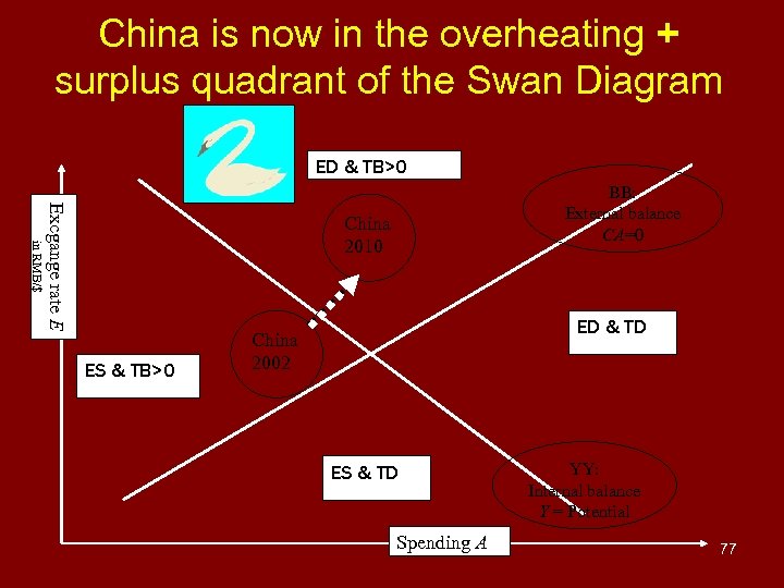 China is now in the overheating + surplus quadrant of the Swan Diagram ED