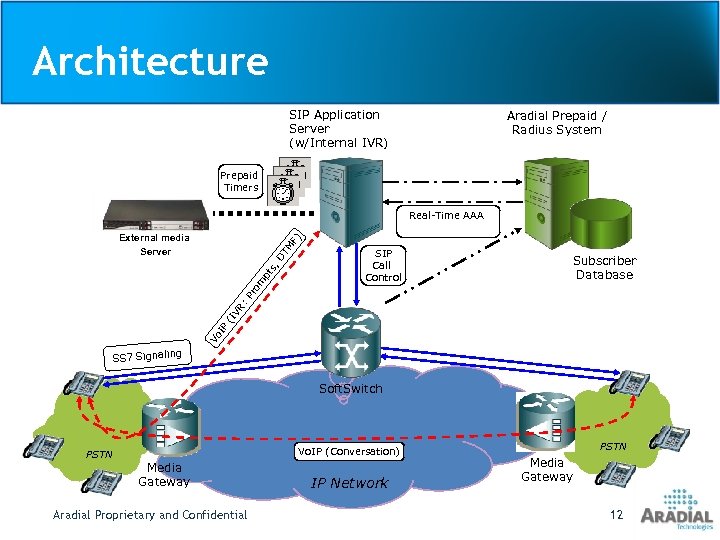 Architecture SIP Application Server (w/Internal IVR) Aradial Prepaid / Radius System Prepaid Timers Real-Time