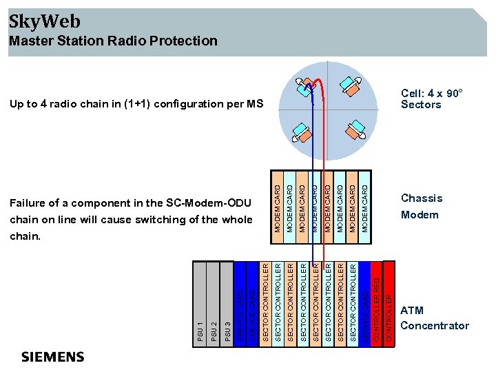 MODEM CARD Failure of a component in the SC-Modem-ODU chain on line will cause
