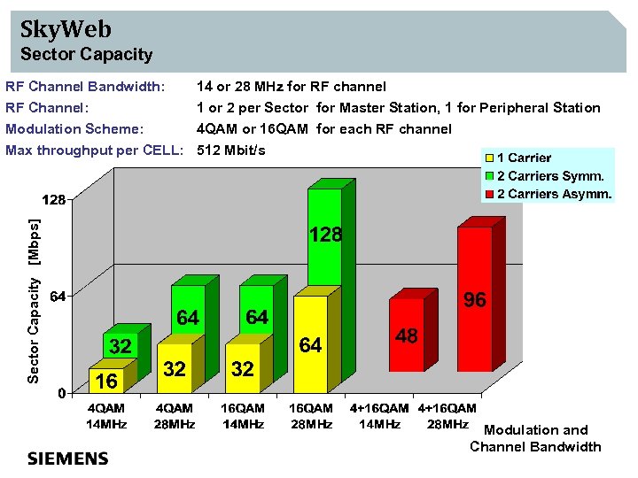 Sky. Web Sector Capacity RF Channel Bandwidth: RF Channel: 14 or 28 MHz for