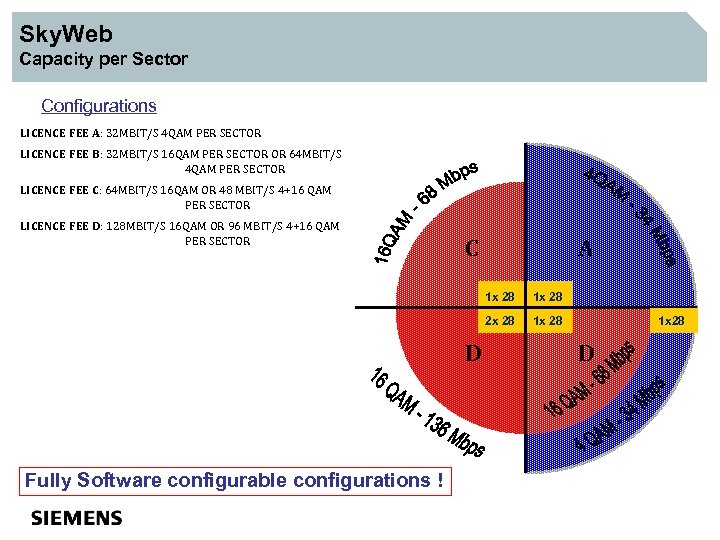 Sky. Web Capacity per Sector Configurations LICENCE FEE A: 32 MBIT/S 4 QAM PER