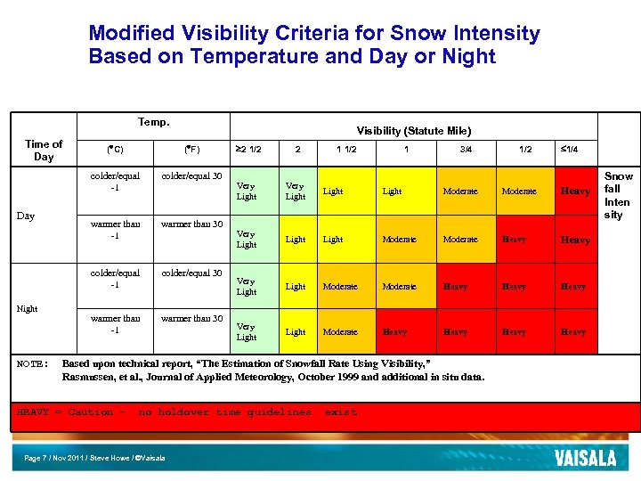 Modified Visibility Criteria for Snow Intensity Based on Temperature and Day or Night Temp.