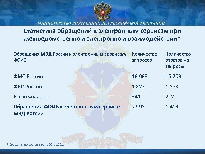 Статистика обращений к электронным сервисам при межведомственном электронном взаимодействии* Обращения МВД России к электронным