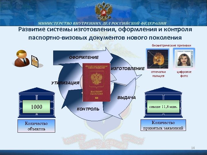 Развитие системы изготовления, оформления и контроля паспортно-визовых документов нового поколения биометрические признаки ОФОРМЛЕНИЕ ИЗГОТОВЛЕНИЕ