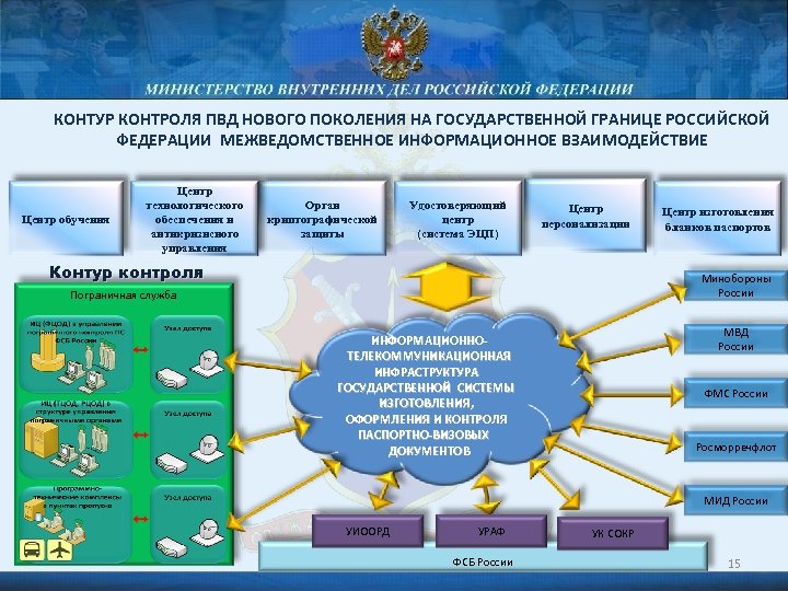 КОНТУР КОНТРОЛЯ ПВД НОВОГО ПОКОЛЕНИЯ НА ГОСУДАРСТВЕННОЙ ГРАНИЦЕ РОССИЙСКОЙ ФЕДЕРАЦИИ МЕЖВЕДОМСТВЕННОЕ ИНФОРМАЦИОННОЕ ВЗАИМОДЕЙСТВИЕ Центр