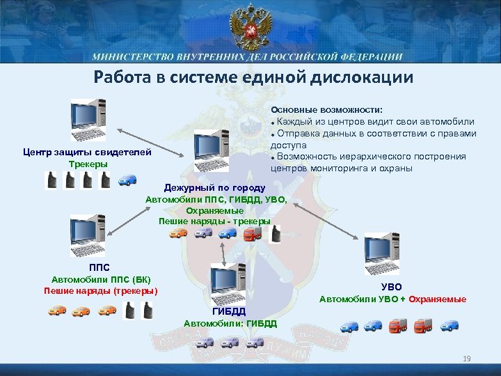 Работа в системе единой дислокации Основные возможности: Каждый из центров видит свои автомобили Отправка